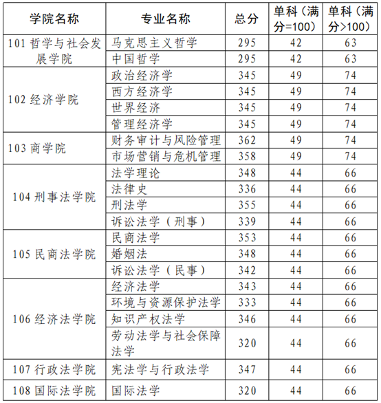 西北政法大学2019年硕士研究生复试分数线